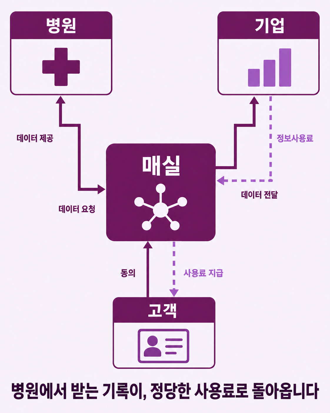 활용 목적 확인, 참여 조건 안내, 선택, 결과 공유로 이어지는 현재 설계안